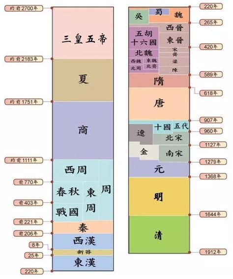 朝代表口訣|中國歷史各朝代的順序！朝代順序表口訣、年表及文字。